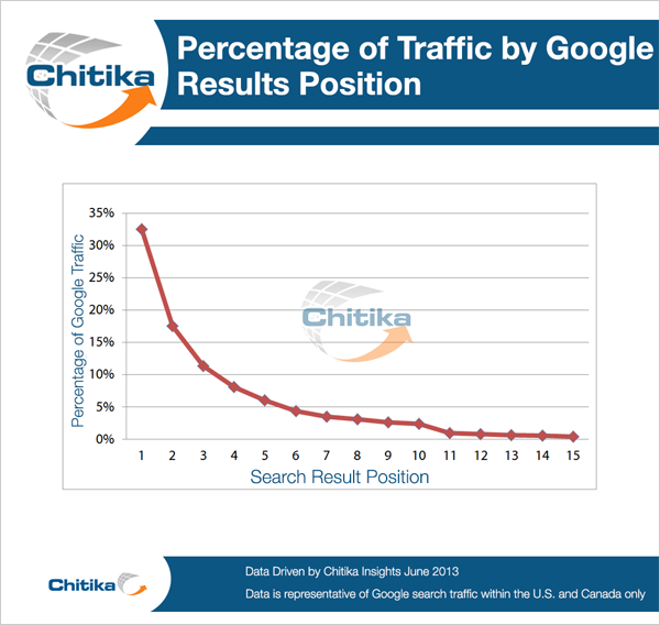 Chitika study on Google traffic by position